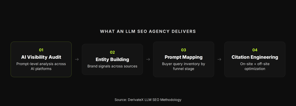 What Does an LLM SEO Agency Actually Do? (And Why Traditional SEO Agencies Fail Here) 5 llm agency 05 pipeline