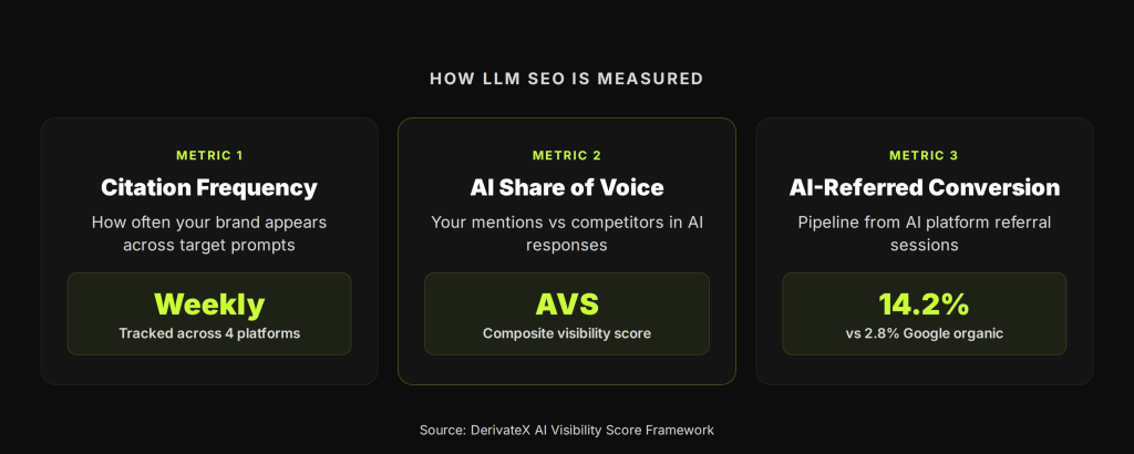 What Does an LLM SEO Agency Actually Do? (And Why Traditional SEO Agencies Fail Here) 6 llm agency 06 measurement