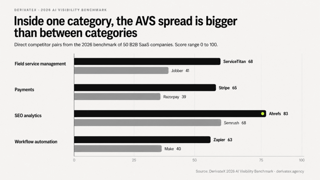 The B2B SaaS Founder's Guide to AI Search Visibility 3 visibillity benchmark 1
