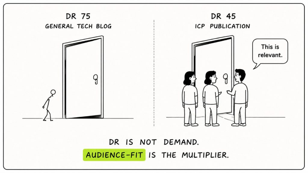 12 SaaS Link Building Strategies That Actually Move the Needle in 2026 8 3. Guest posts on publications your ICP reads, not publications with high DR (SERP Stack)