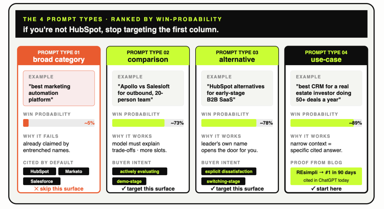 The 7 Best GEO Agencies for MarTech and Sales Tech SaaS in 2026 3 4 prompt types