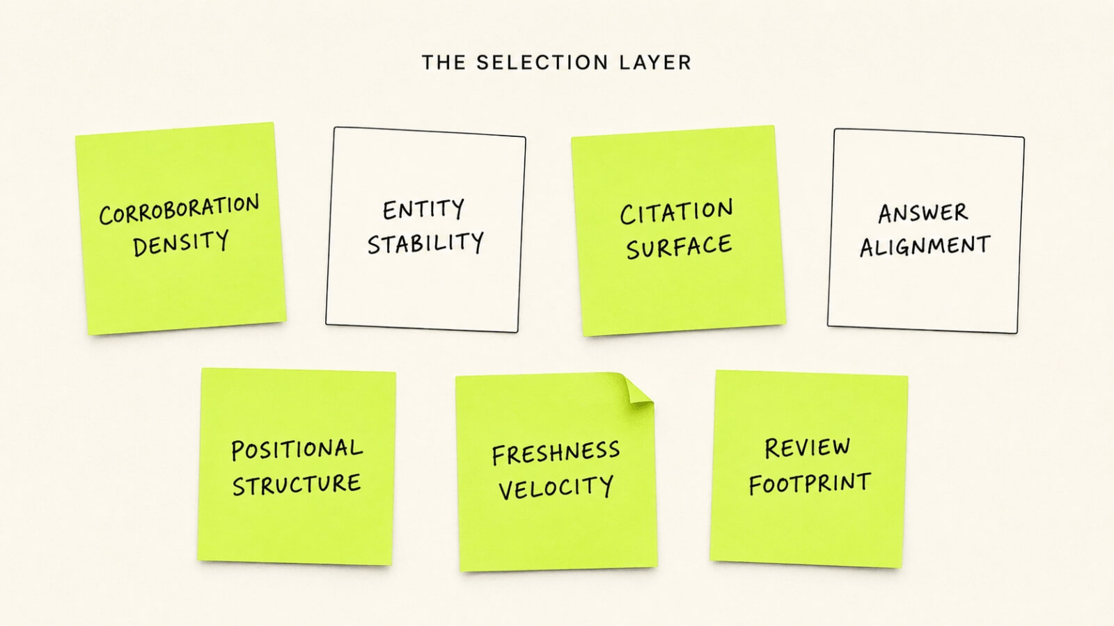 What Signals Do LLMs Actually Use When Selecting Sources? (Beyond E-E-A-T) 5 Seven sticky notes arranged on a wall, each carrying the name of one selection signal LLMs use when picking which sources to cite, written in handwritten marker.