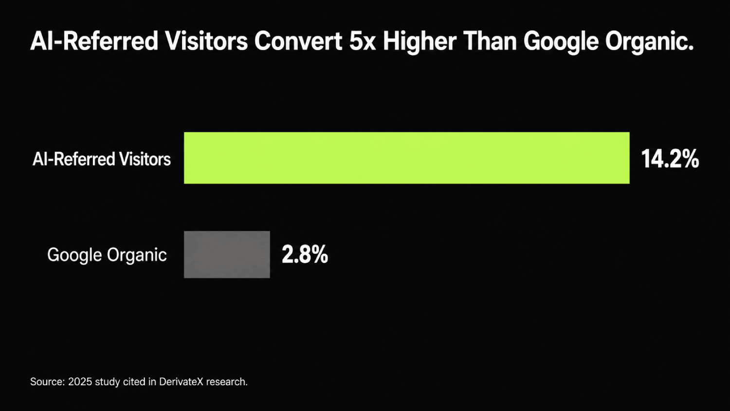 The Complete GEO Agency Evaluation Checklist for B2B SaaS Founders 6 AI referred visitors vs google organic 1