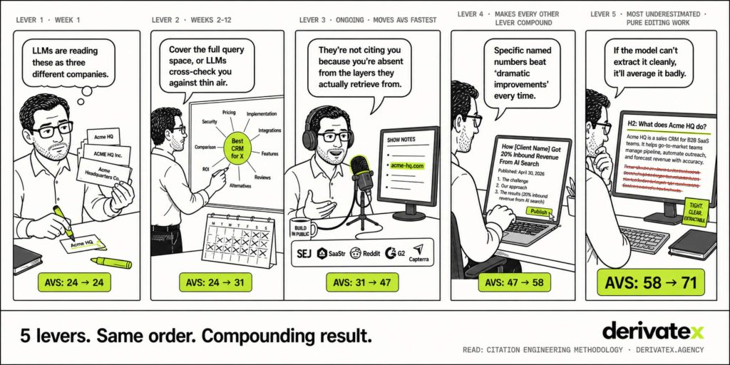 How to Fix Brand Hallucinations in ChatGPT: A Step-by-Step Playbook for B2B SaaS 4 Citation Engineering Execution to fix ChatGPT Hallucinations