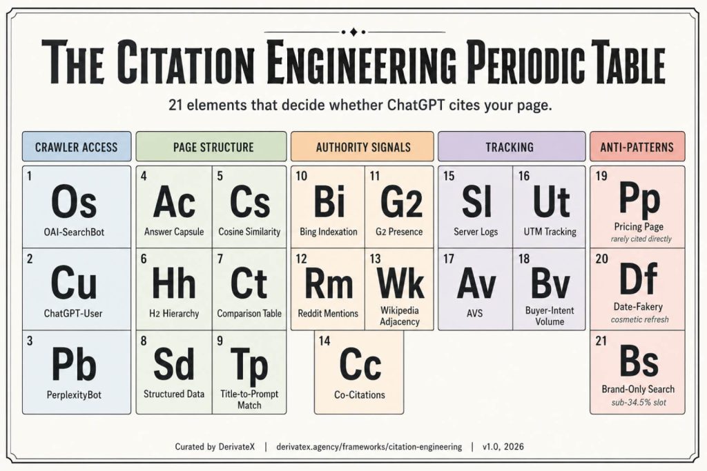 How Long Does It Take to Show Up in ChatGPT Citations? (And How to Tell Which of Yours Will) 9 Faux periodic table of 21 Citation Engineering elements grouped into crawler access, page structure, authority signals, tracking, and anti-patterns.