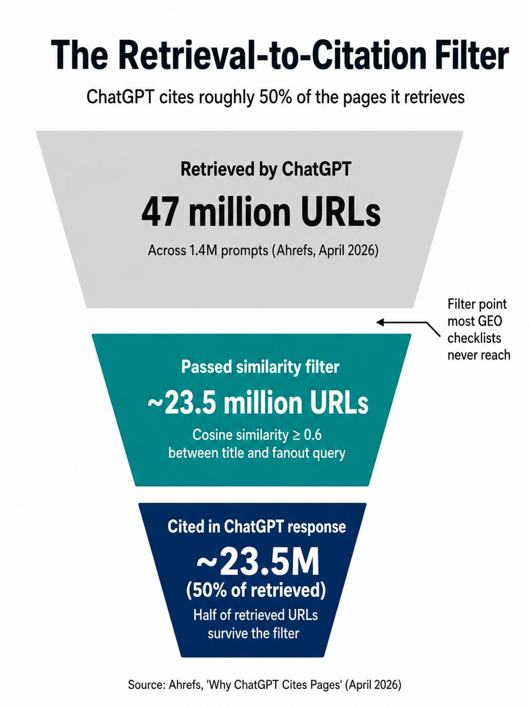 How Long Does It Take to Show Up in ChatGPT Citations? (And How to Tell Which of Yours Will) 1 Funnel infographic showing 47 million URLs retrieved by ChatGPT narrowing to roughly 23.5 million cited, with cosine similarity 0.6 as the filter point.