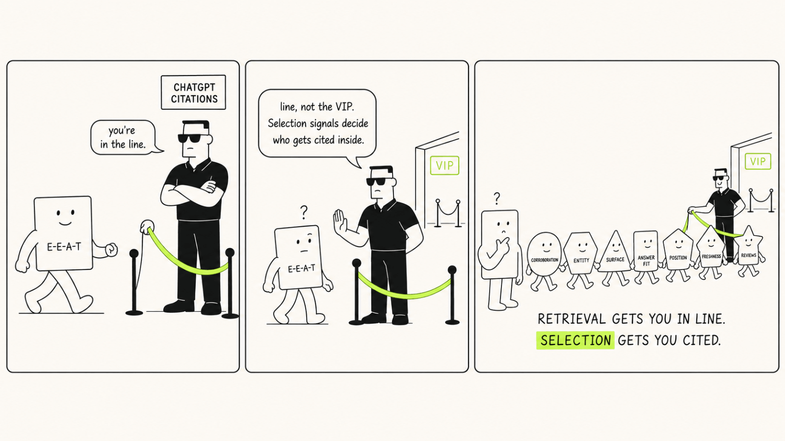 What Signals Do LLMs Actually Use When Selecting Sources? (Beyond E-E-A-T) 4 comic strip showing the E-E-A-T framework as a character approaching a nightclub bouncer at a velvet rope, being told the rope leads to a line not the VIP section, and then watching the seven selection signal characters walk straight into the VIP area.