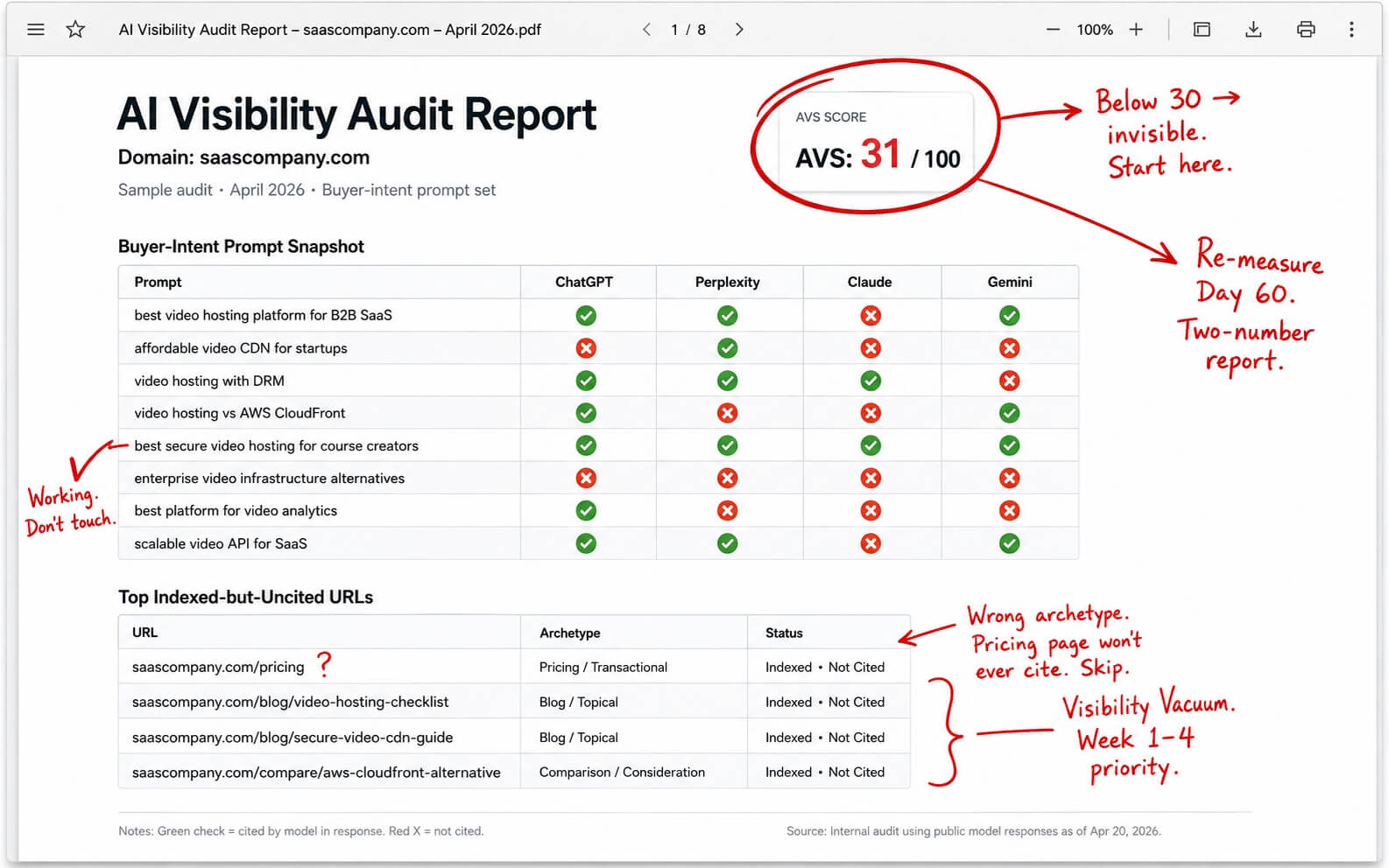How Long Does It Take to Show Up in ChatGPT Citations? (And How to Tell Which of Yours Will) 6 Annotated AI Visibility Audit showing an AVS score of 31, handwritten red marker notes circling indexed-but-uncited URLs and flagging which ones to fix first.