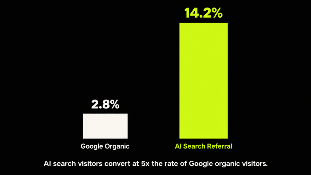 9 Best Alternatives to Traditional SEO Agencies for the AI Search Era 3 Google organic search vs AI search visibility 1