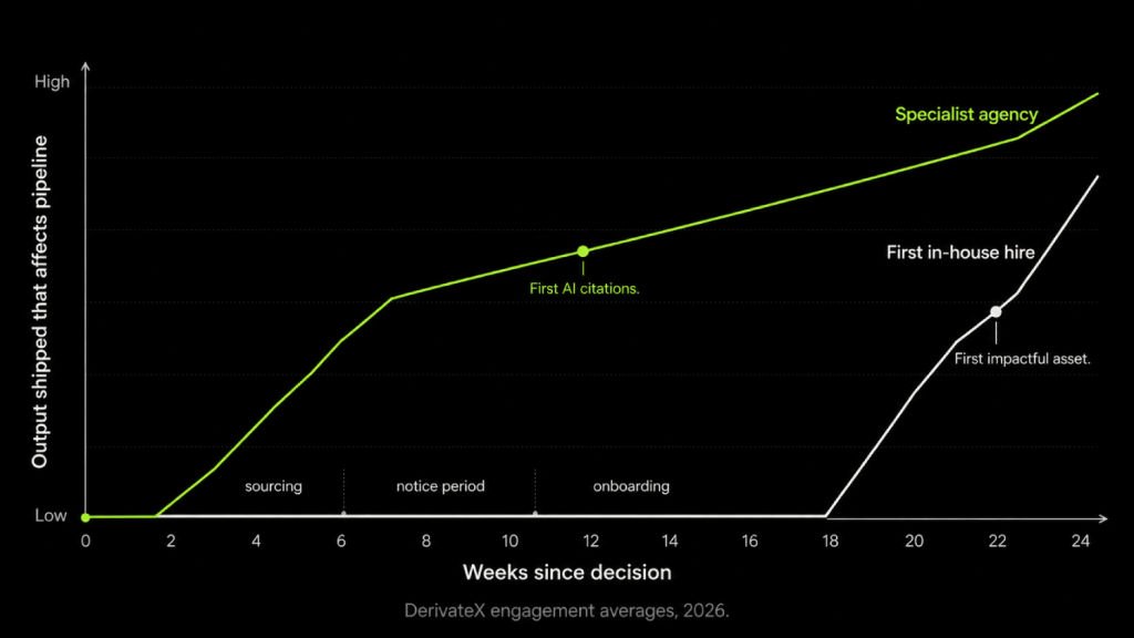 B2B SaaS SEO Agency vs In-House Hire: The Real Decision in 2026 7 How fast can an SEO agency actually start vs hiring 1