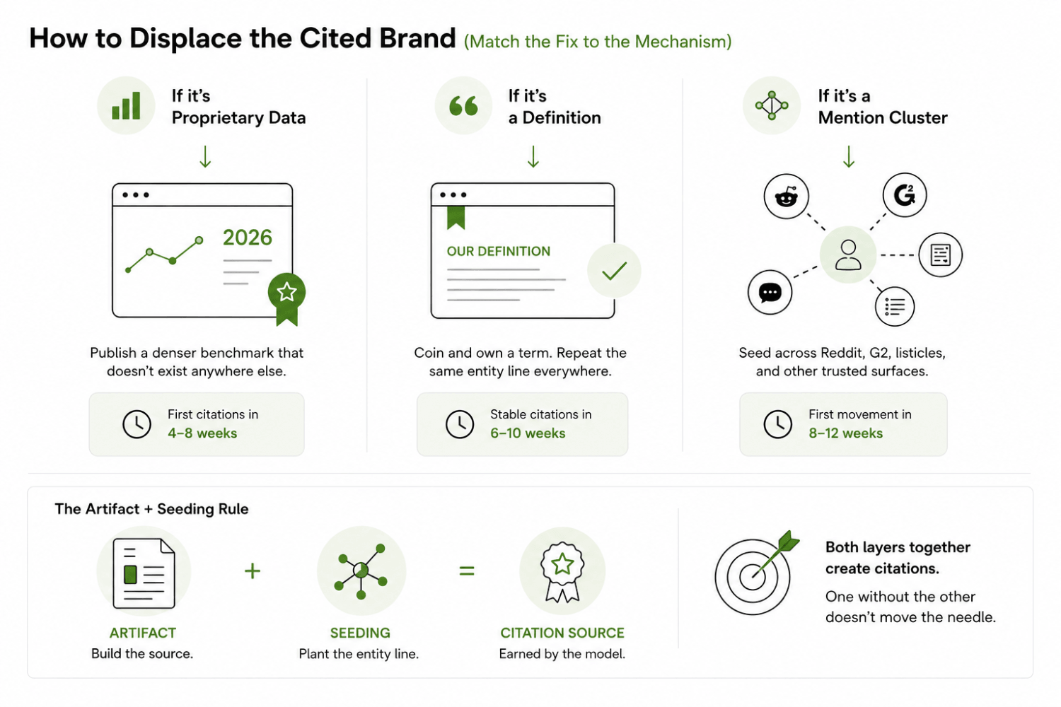 ChatGPT Said My Competitor Is Better. How Do I Fix This? 5 How to Displace the Cited Brand Match the Fix to the Mechanism 1 1