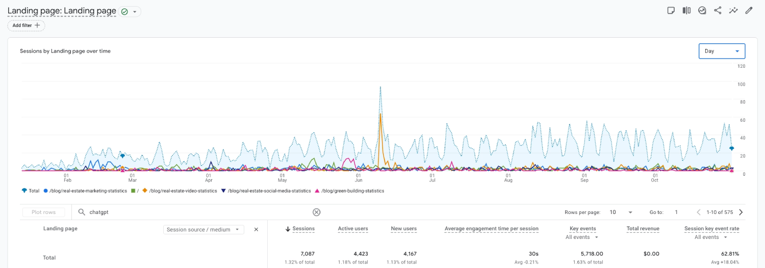 How B2B SaaS Companies Actually Generate Pipeline from SEO & AI Search (Not Just Traffic) 9 Landing Page Performance