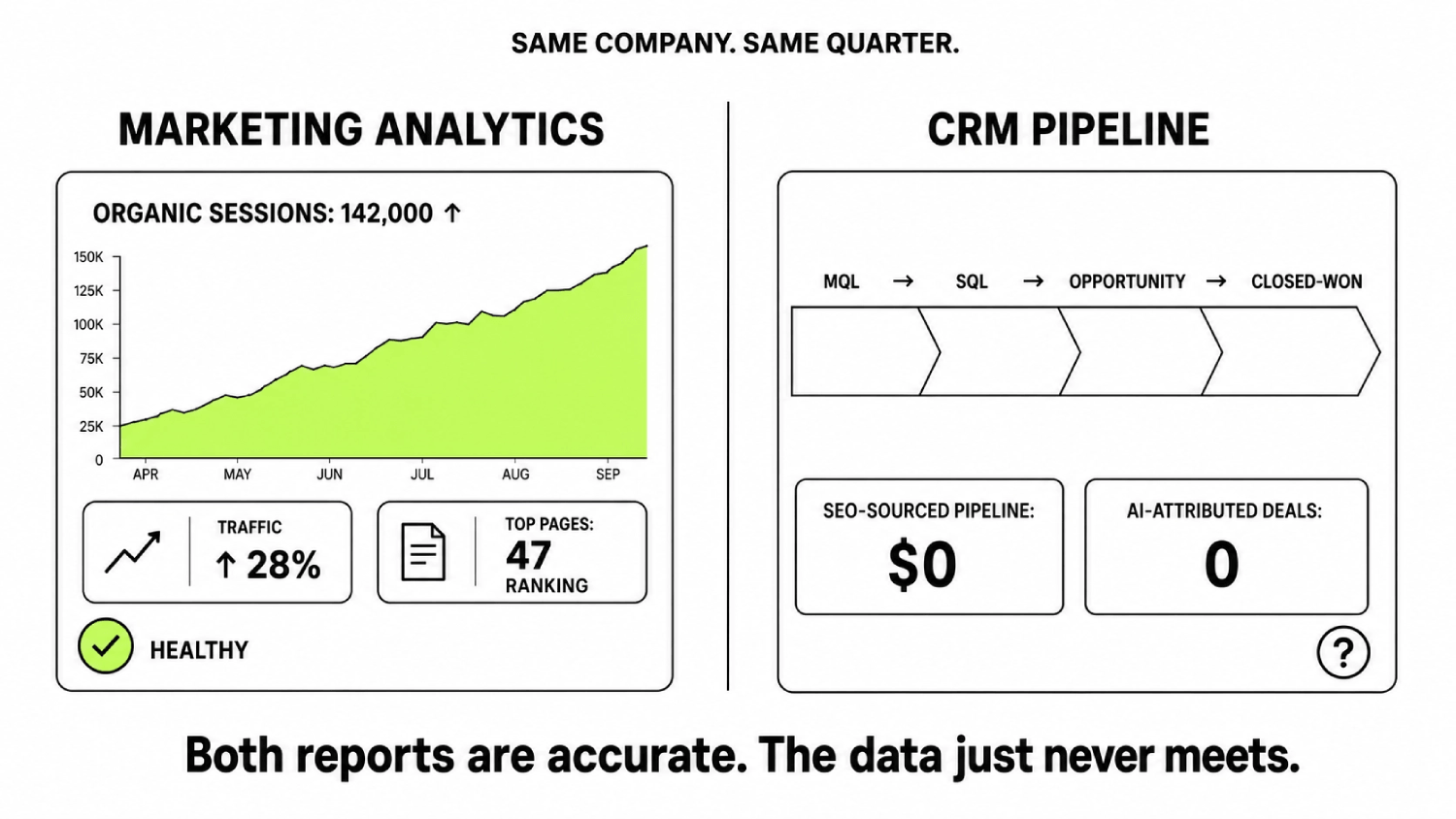 How B2B SaaS Companies Actually Generate Pipeline from SEO & AI Search (Not Just Traffic) 3 Marketing vs CRM Data