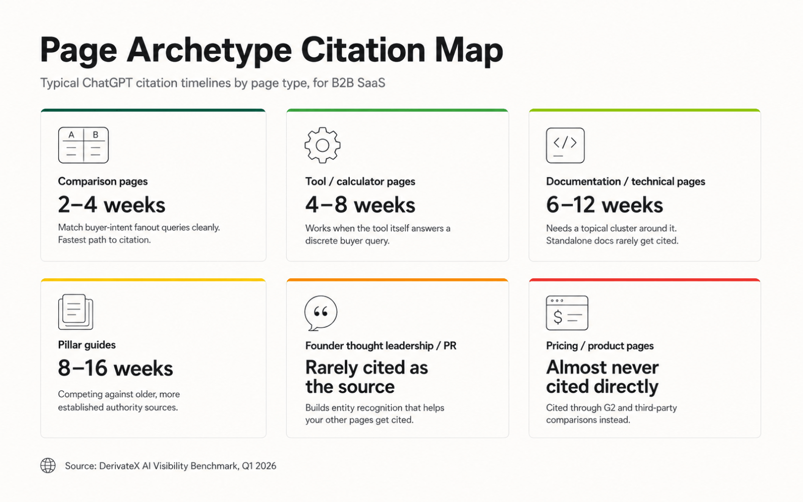 How Long Does It Take to Show Up in ChatGPT Citations? (And How to Tell Which of Yours Will) 2 Infographic mapping six B2B SaaS page archetypes to their typical ChatGPT citation timelines, from 2-4 weeks for comparison pages to rarely for pricing pages.