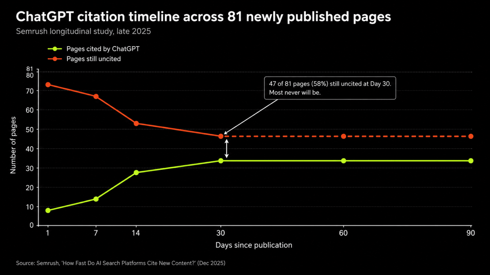 How Long Does It Take to Show Up in ChatGPT Citations? (And How to Tell Which of Yours Will) 4 Line chart of Semrush 81-page study showing ChatGPT cited 8 pages on day 1, climbing to 34 by day 30, while 47 pages remained uncited.