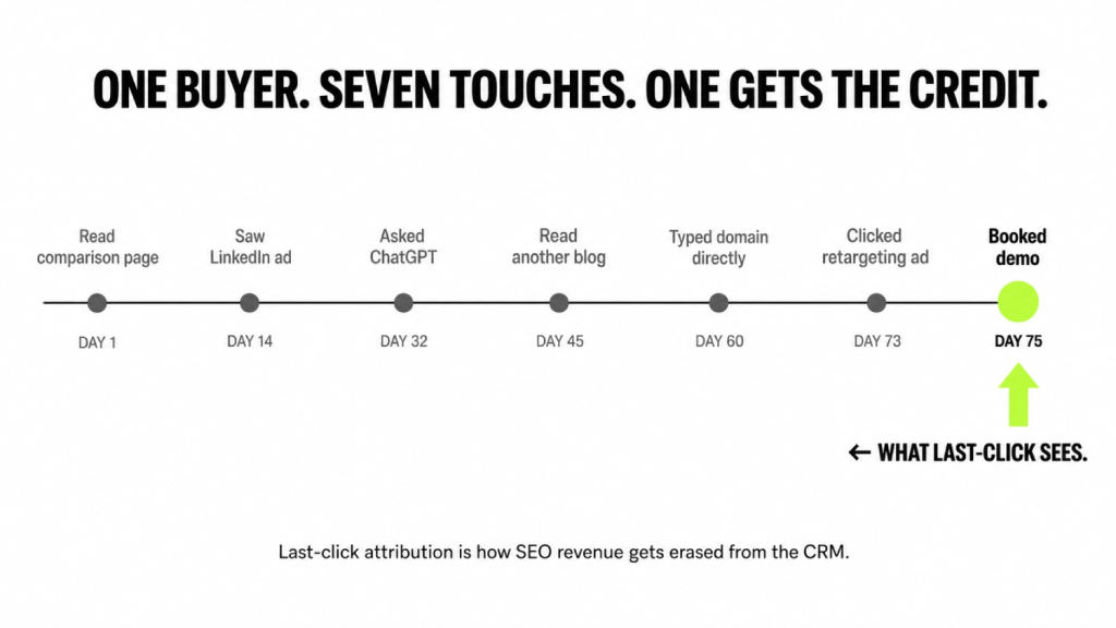 How B2B SaaS Companies Actually Generate Pipeline from SEO & AI Search (Not Just Traffic) 6 The Attribution Journey
