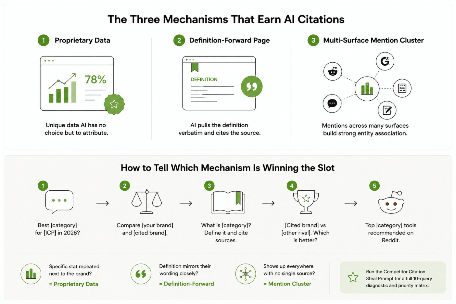 ChatGPT Said My Competitor Is Better. How Do I Fix This? 4 The Three Mechanisms That Earn AI Citations 1 1