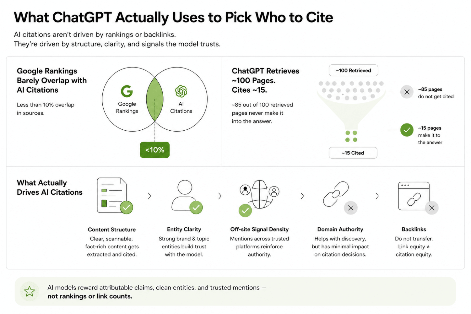 ChatGPT Said My Competitor Is Better. How Do I Fix This? 3 What ChatGPT Actually Uses to Pick Who to Cite 1 1