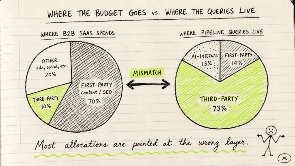 First-Party vs. Third-Party Citations in LLMs: What's the Difference and Why It Matters 8 budget vs queries