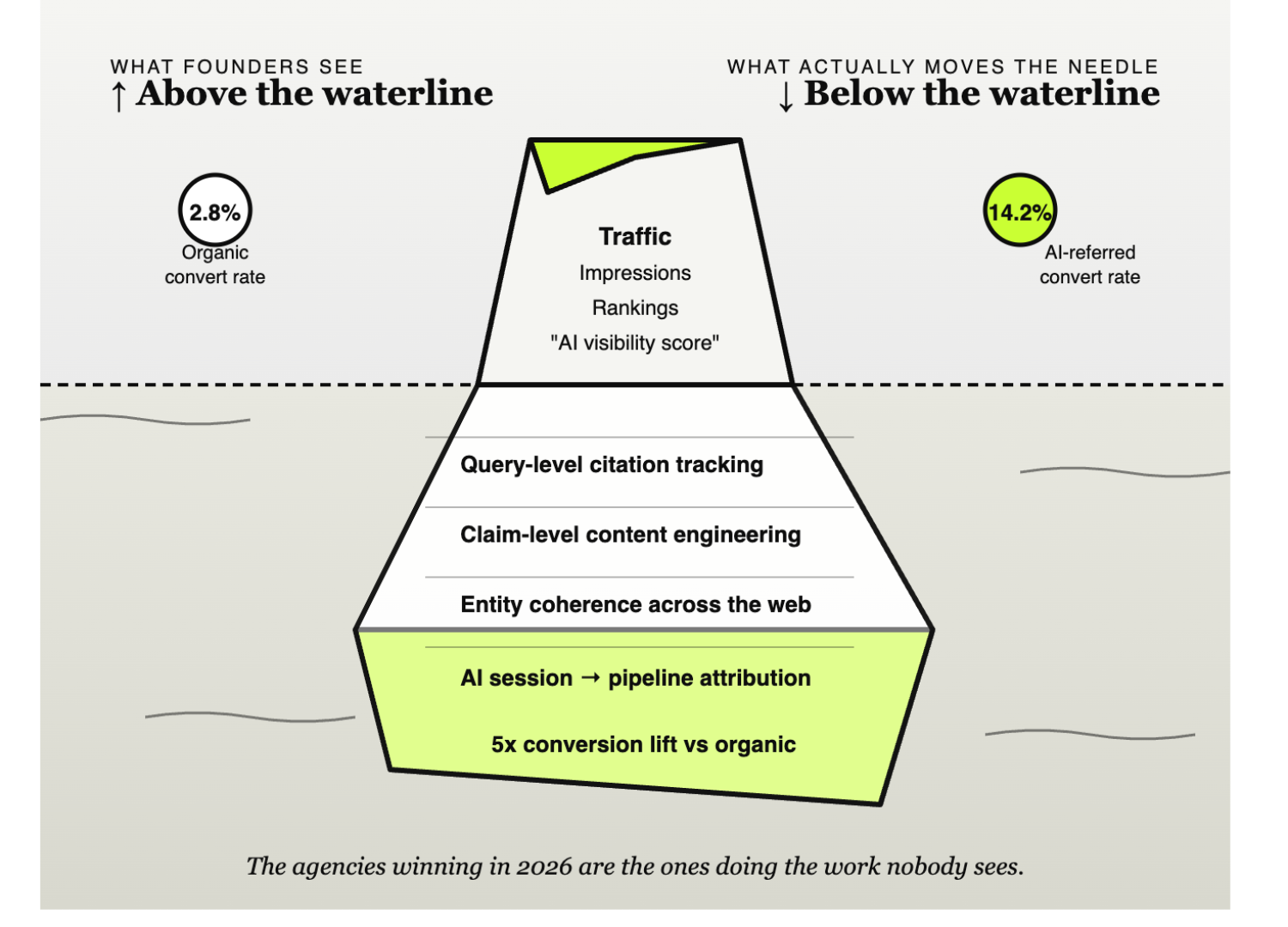 Best B2B SaaS GEO Agencies in 2026: A Buyer's Evaluation Guide 3 citation iceberg