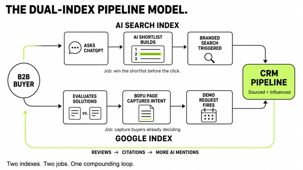 How B2B SaaS Companies Actually Generate Pipeline from SEO & AI Search (Not Just Traffic) 5 dual index pipeline model