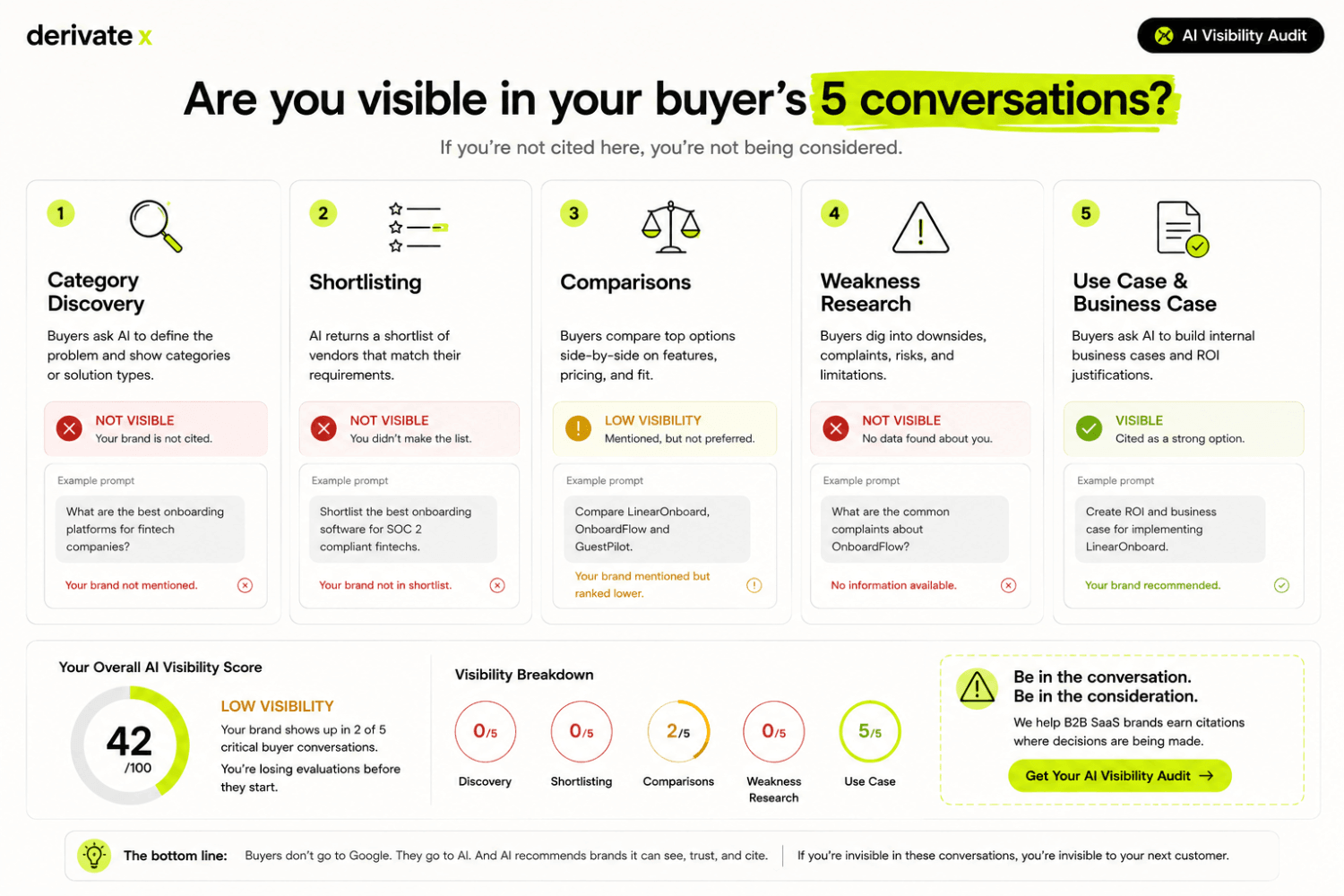 How B2B SaaS Buyers Actually Use ChatGPT to Evaluate Vendors in 2026 6 is your brand absent
