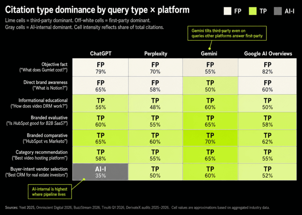 First-Party vs. Third-Party Citations in LLMs: What's the Difference and Why It Matters 10 query type platform 1 1 1