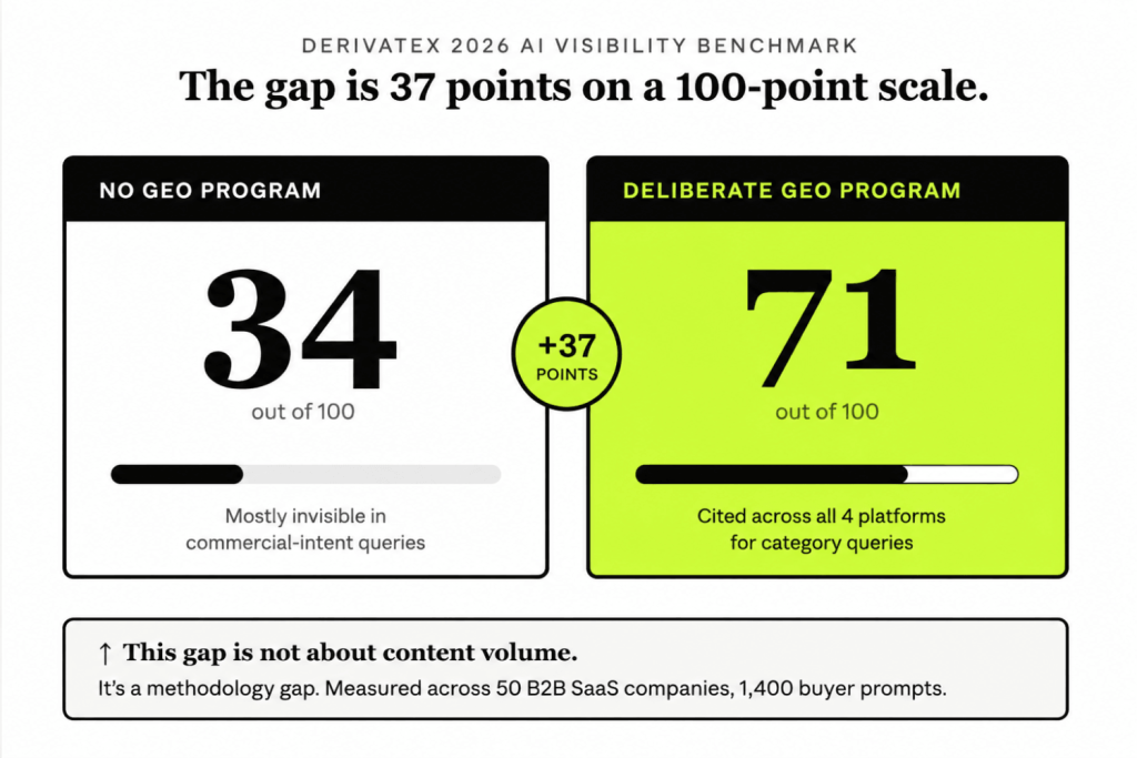 Best B2B SaaS GEO Agencies in 2026: A Buyer's Evaluation Guide 6 the gap in ai visibility