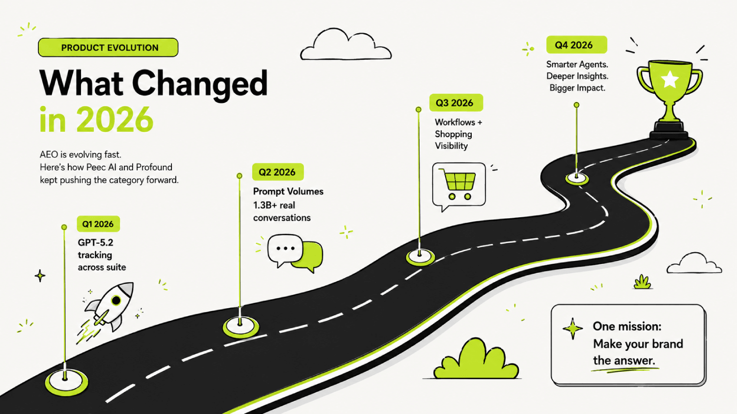 Peec AI vs Profound (2026): Which AI Search Tracking Tool Is Right for Your B2B SaaS Team? 5 what changed 1