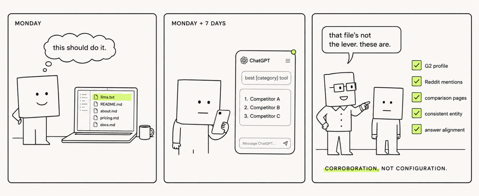 What Signals Do LLMs Actually Use When Selecting Sources? (Beyond E-E-A-T) 6 comic strip showing a marketing team deploying an llms.txt file with high expectations, checking ChatGPT a week later to find their brand still uncited, and a senior team member pointing at a list of corroboration signals saying that was the actual lever the whole time.