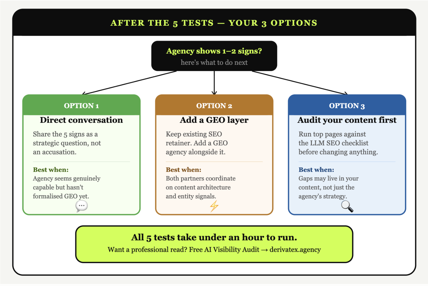 5 Signs Your SEO Agency Isn't Ready for AI Search (And How to Check Today) 4 3 options