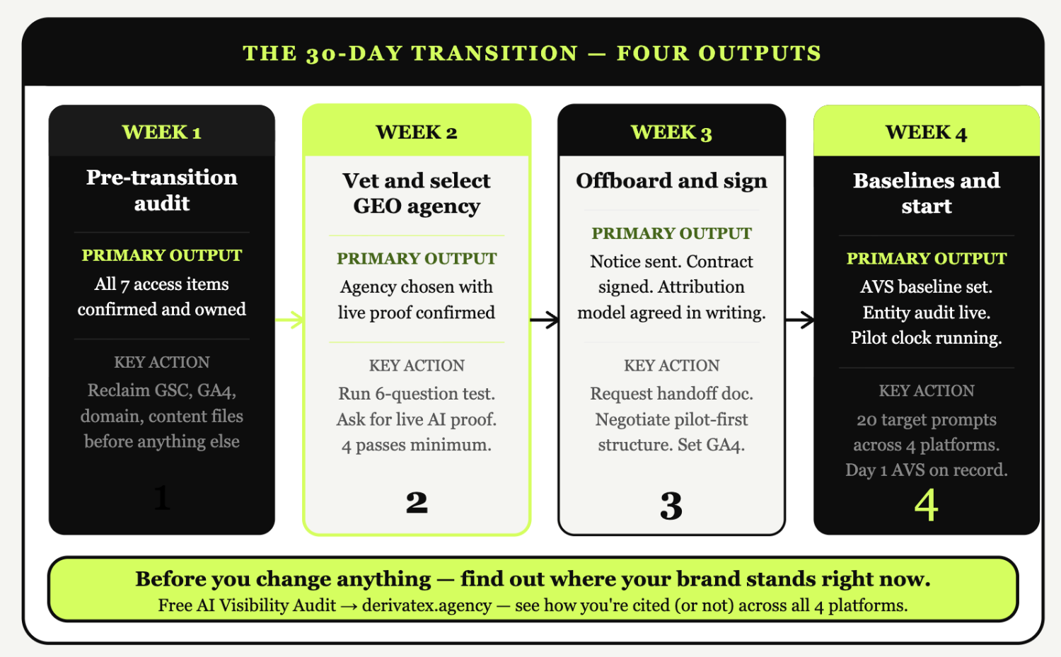 How to Switch from a Traditional SEO Agency to a GEO Agency: A 30-Day Transition Playbook 4 4 week calendar