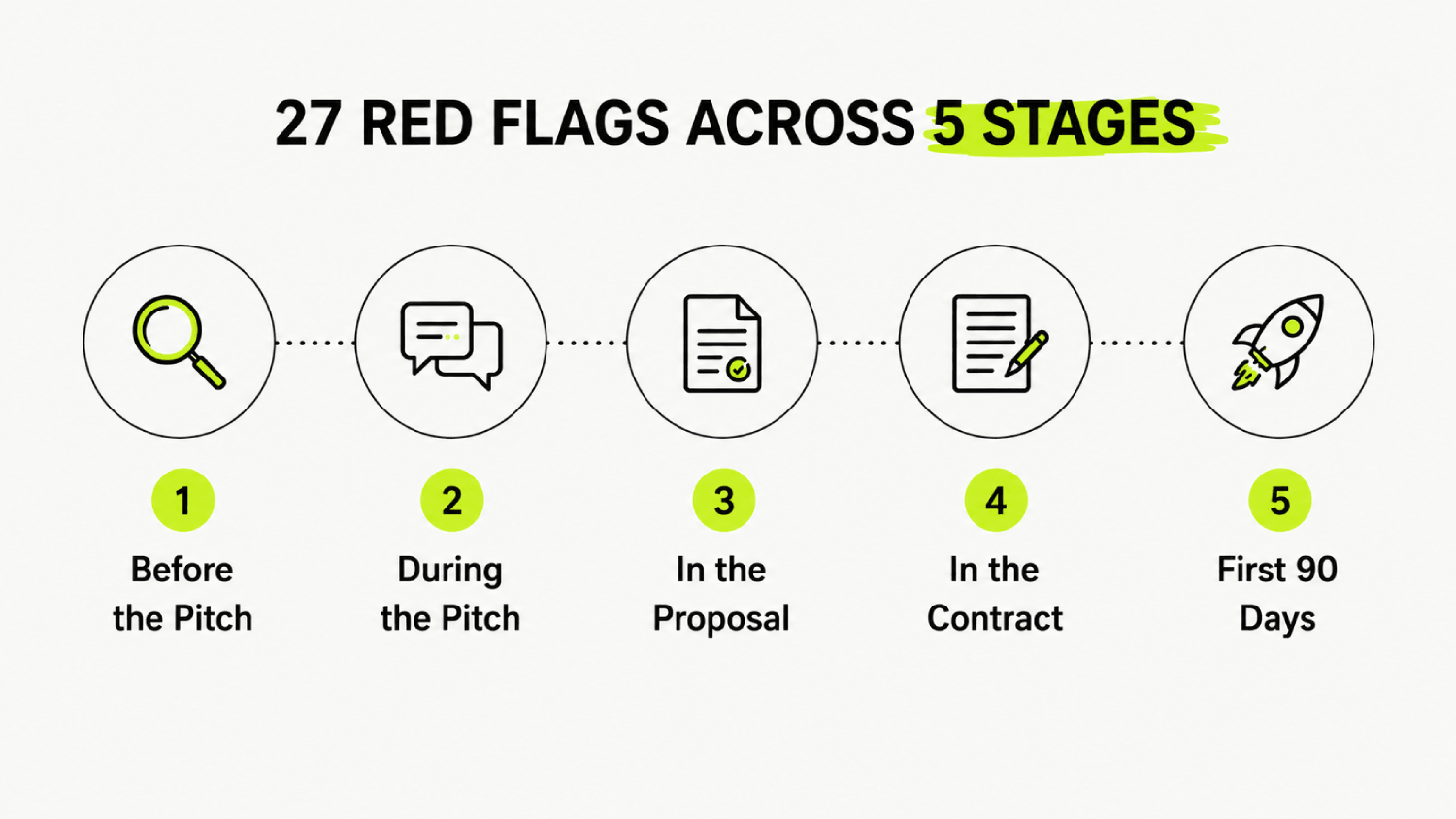 27 SaaS SEO Agency Red Flags (Checklist to Use Before You Sign) 4 5 stage roadmap to success 1