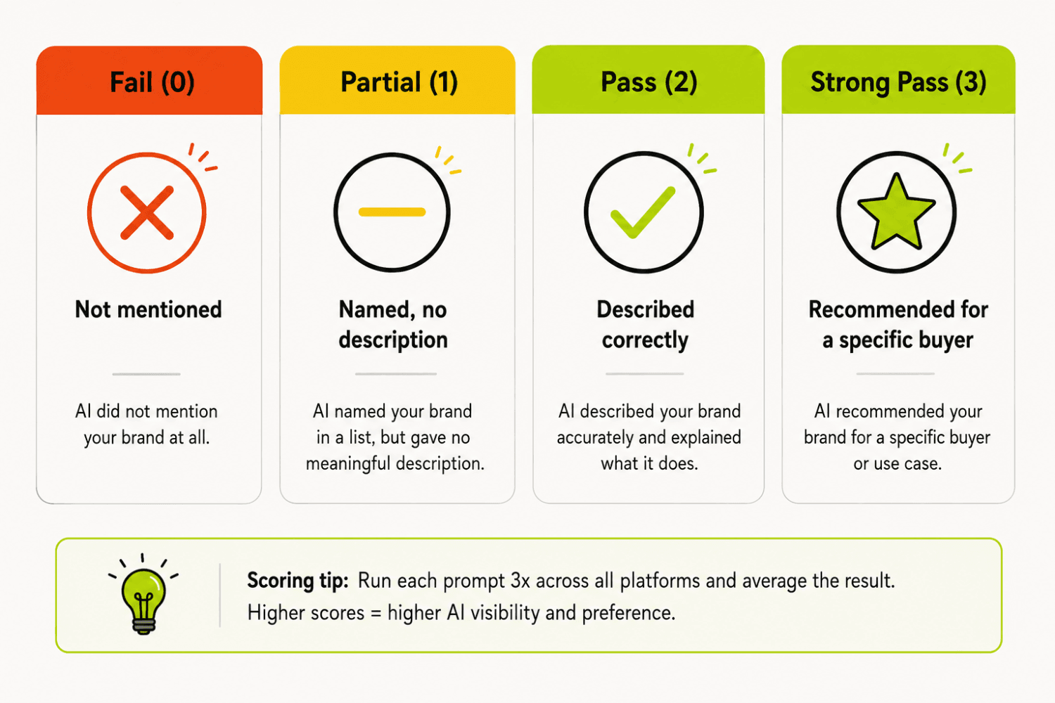 8 GEO Myths B2B SaaS Founders Still Believe (And What the Data Says) 3 AI brand scoring rubric guide