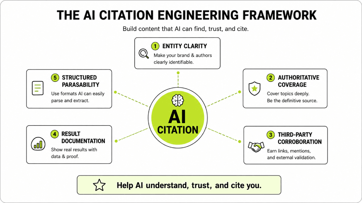 What Is LLM Training Data Eligibility? How to Know If Your Content Made It In 6 AI citation engineering framework diagram