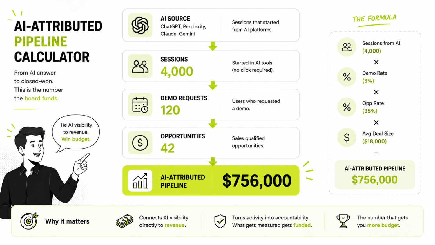 The GEO KPIs That Survive a Board Meeting (and the Ones That Don't) 4 AI driven pipeline calculation overview