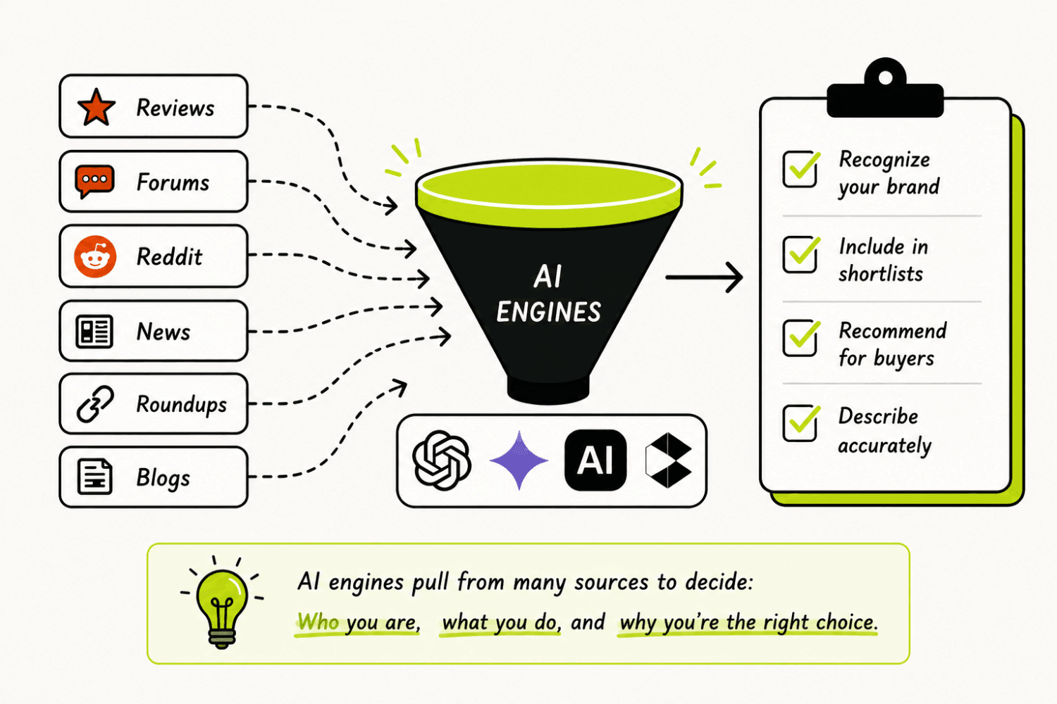 8 GEO Myths B2B SaaS Founders Still Believe (And What the Data Says) 2 AI engine workflow infographic