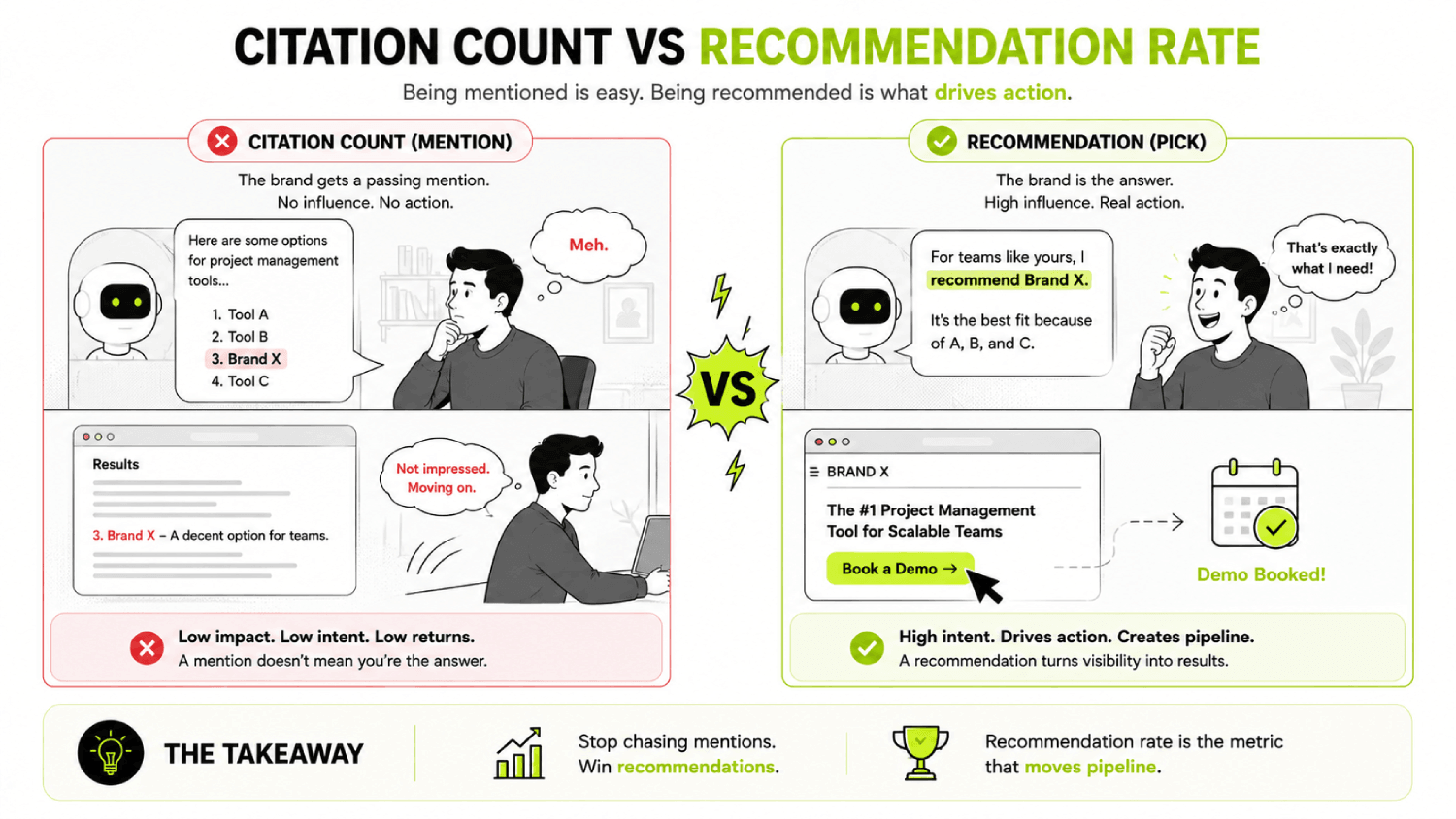 The GEO KPIs That Survive a Board Meeting (and the Ones That Don't) 5 Citation count vs recommendation rate breakdown