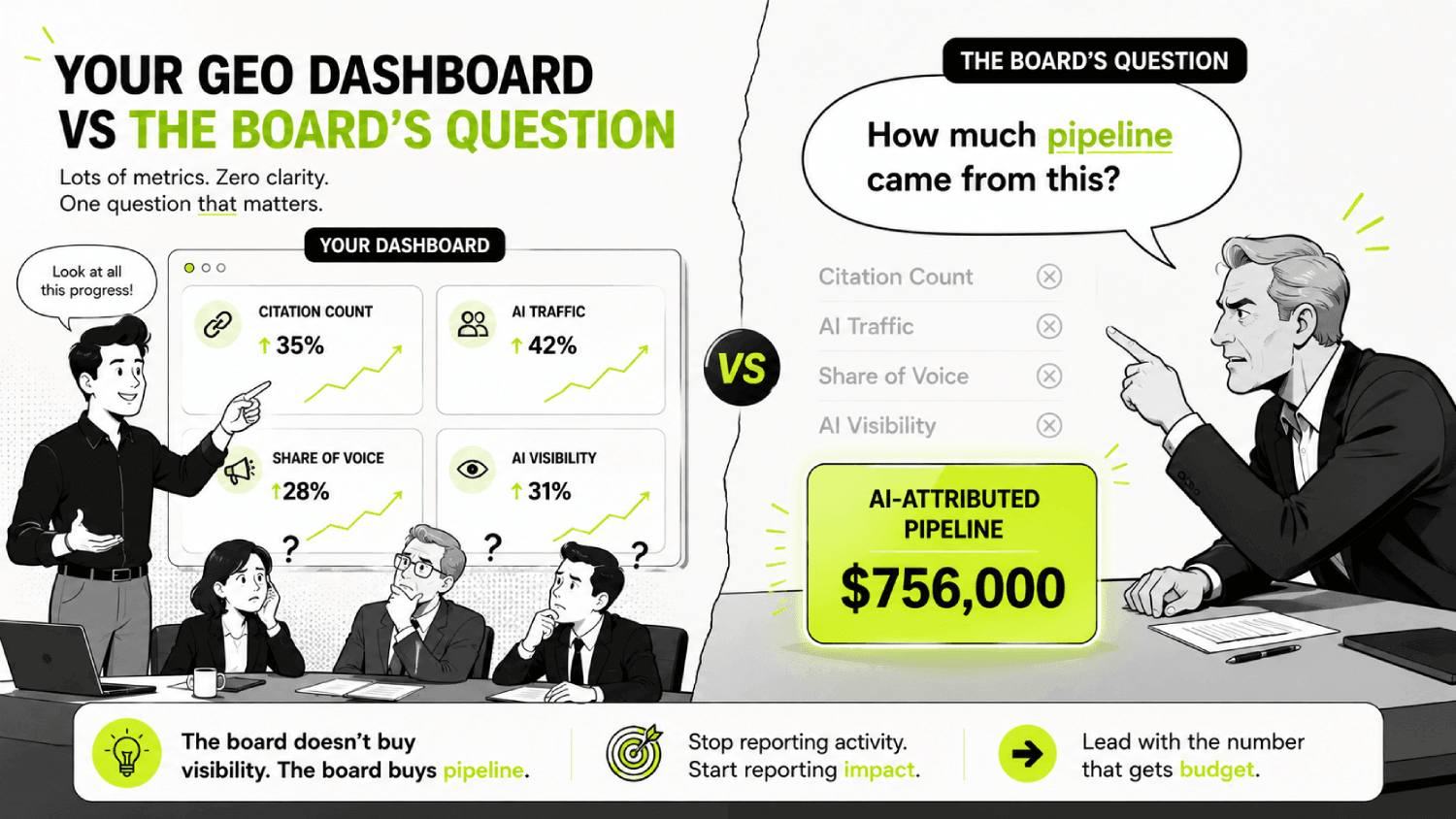 The GEO KPIs That Survive a Board Meeting (and the Ones That Don't) 3 Dashboard vs boardroom dynamics