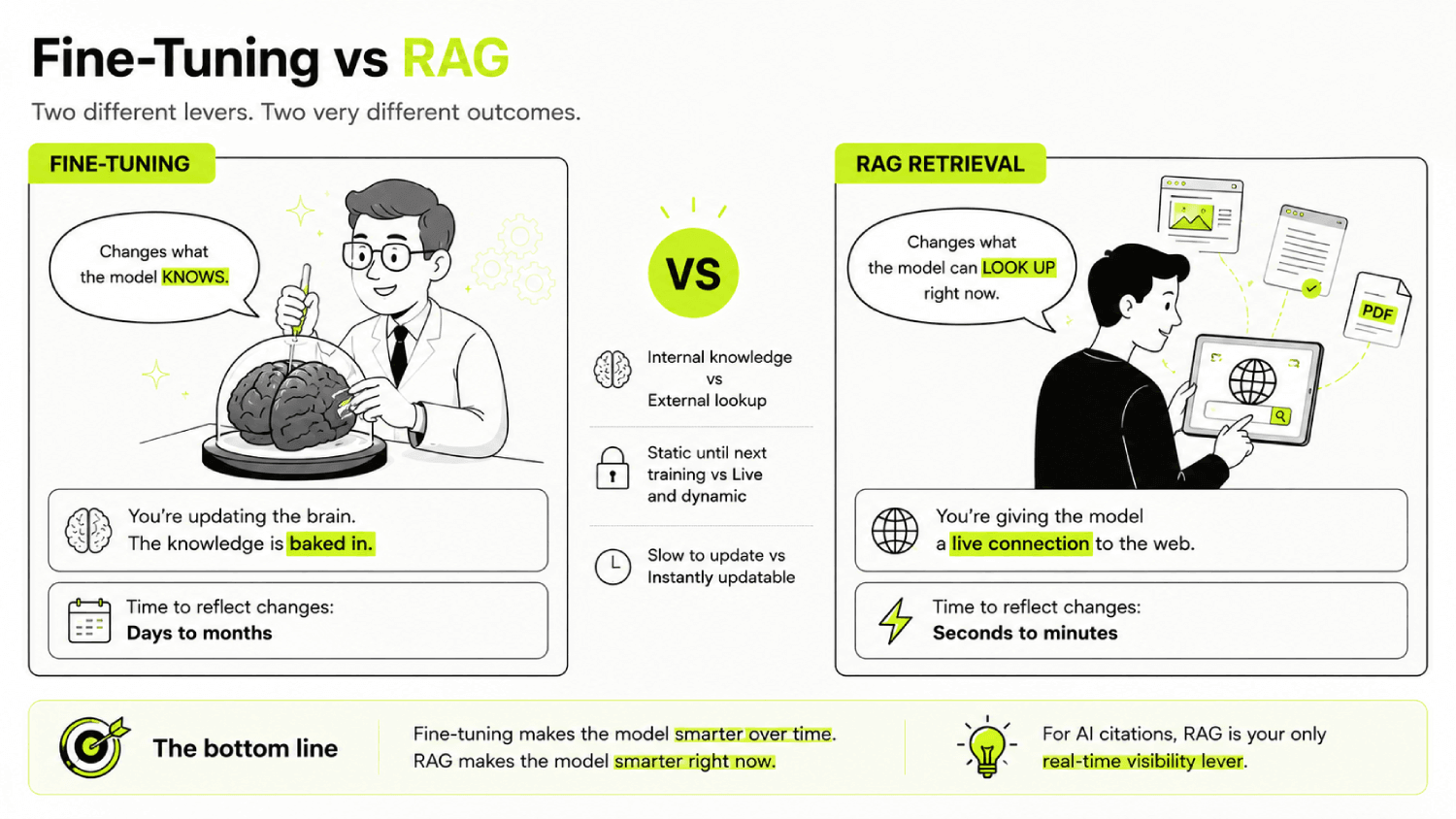 What Is RAG (Retrieval-Augmented Generation) for B2B Content Marketers 5 Fine tuning vs RAG retrieval comparison