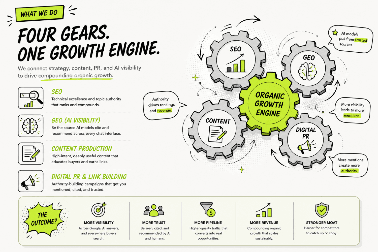 Omniscient Digital Review 2026: Pricing, Methodology, and Real Results 3 Four gears one growth engine