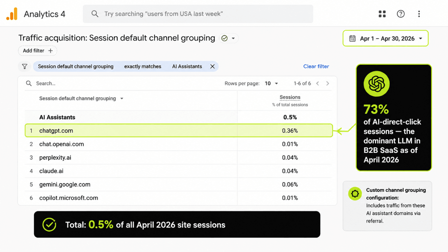 The Real ROI of GEO: What AI Search Visibility Drove for Gumlet (Full P&L Breakdown) 5 Google Analytics 4 — AI assistant channel grouping April 2026