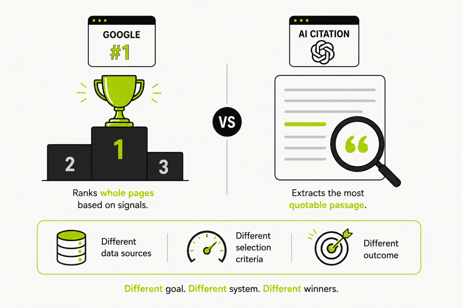 50 ChatGPT Prompts to Audit Your B2B SaaS AI Visibility (Copy-Paste Library) 2 Google vs AI citation comparison