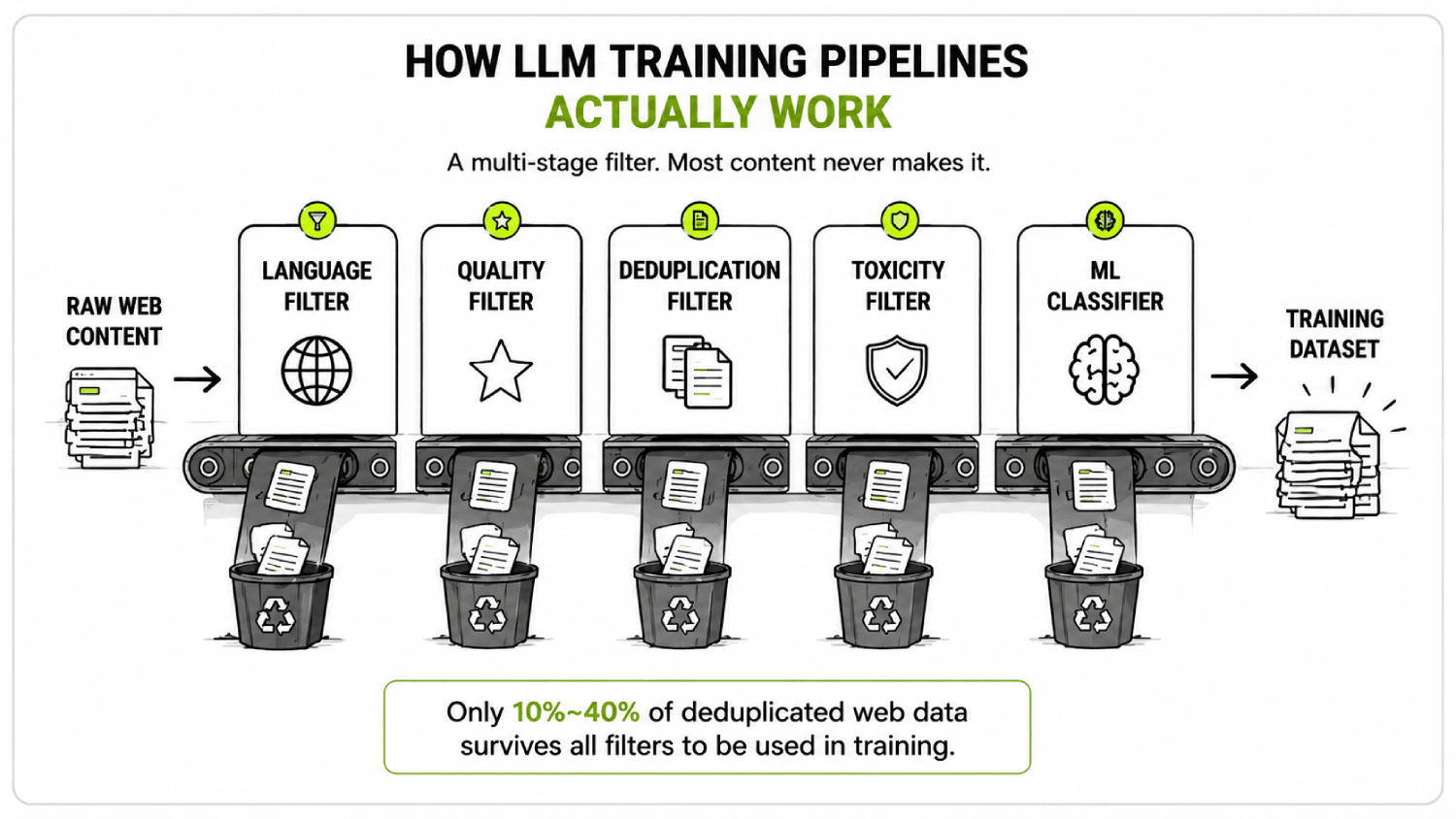 What Is LLM Training Data Eligibility? How to Know If Your Content Made It In 4 How LLM training pipelines function