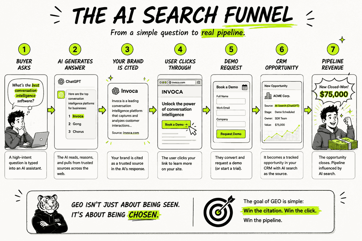 SimpleTiger Review 2026: 18 Years of SaaS SEO, Does it Translate to GEO? 4 Invoca Case Study