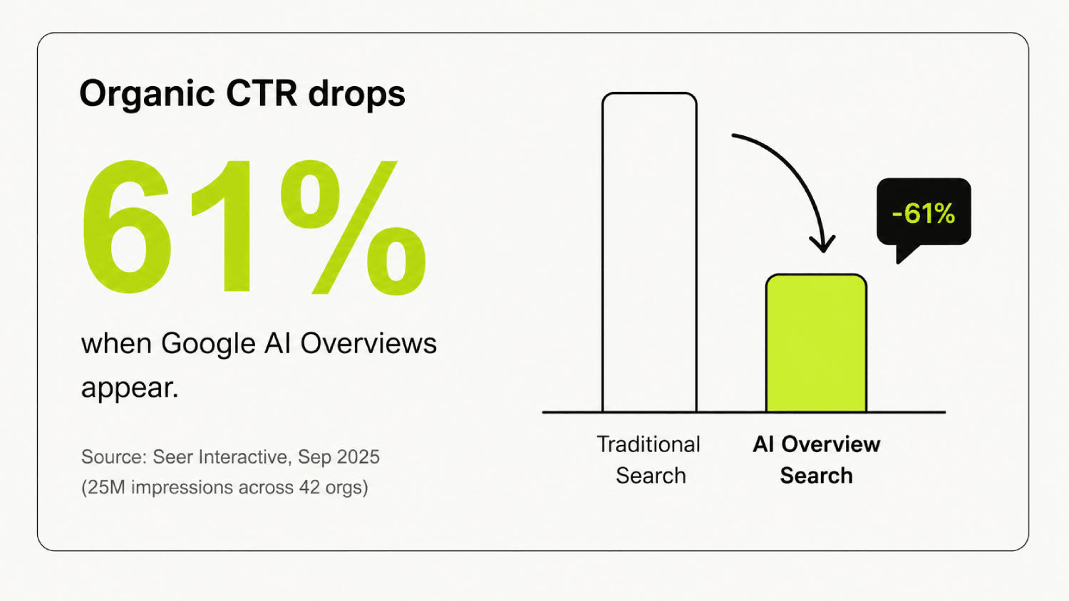 27 SaaS SEO Agency Red Flags (Checklist to Use Before You Sign) 3 Organic CTR drops with AI Overviews