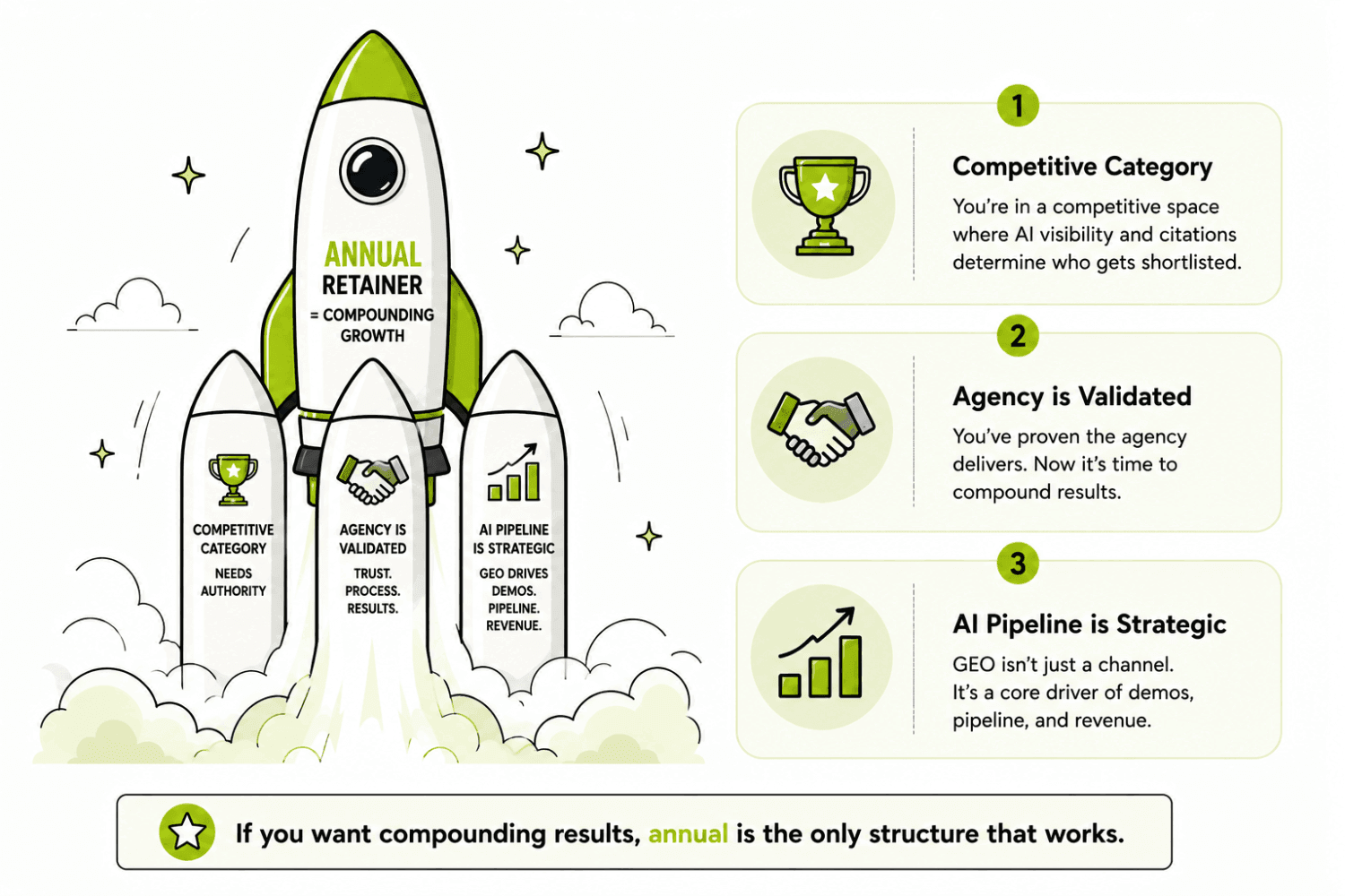 GEO Agency Pricing Models: Month-to-Month vs. Annual Retainer (What Actually Changes) 3 Rocket launch for compounding results