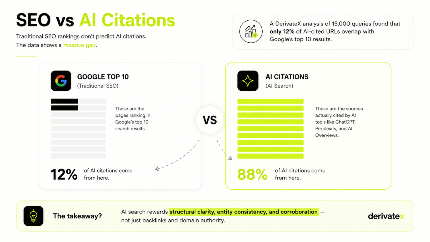 What Is RAG (Retrieval-Augmented Generation) for B2B Content Marketers 4 SEO vs AI citations comparison