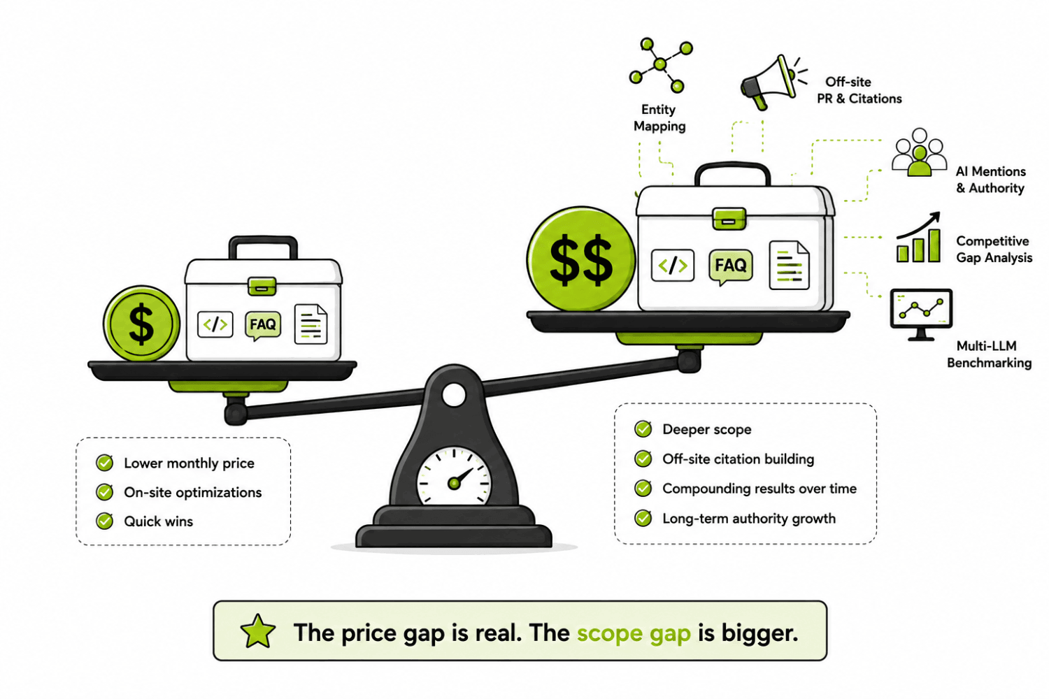 GEO Agency Pricing Models: Month-to-Month vs. Annual Retainer (What Actually Changes) 2 Scope vs price a balancing act