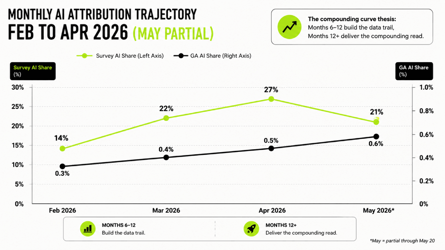 The Real ROI of GEO: What AI Search Visibility Drove for Gumlet (Full P&L Breakdown) 3 Self reported attribution trajectory